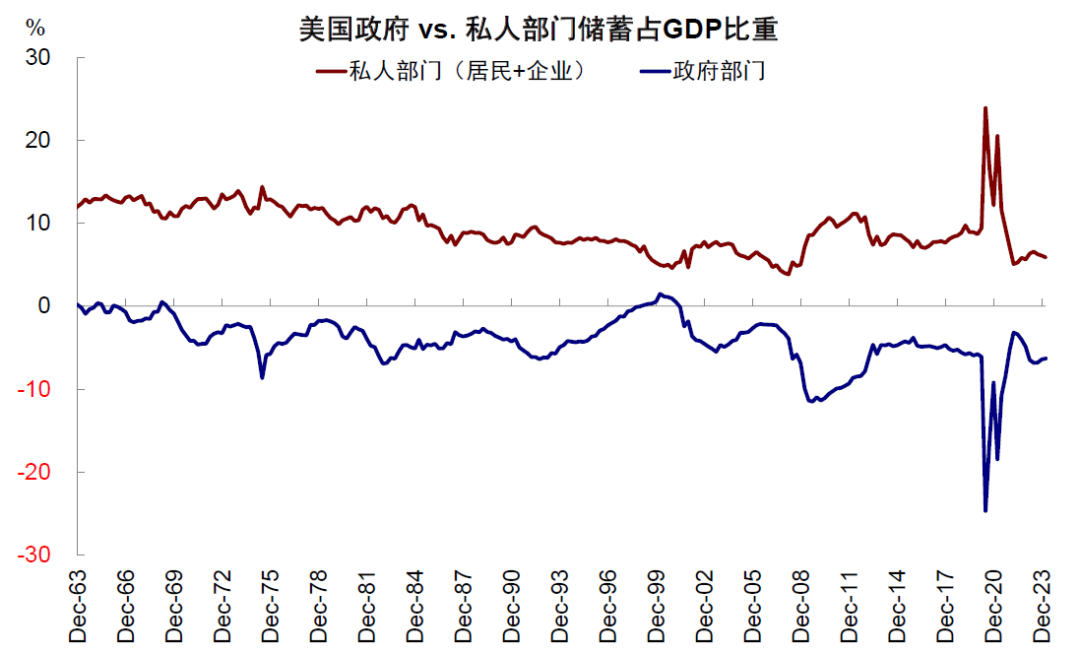 尊府来源：Haver，中金公司谋划部