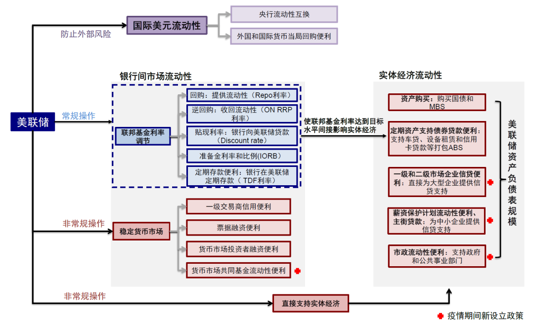 尊府来源：好意思联储，中金公司谋划部