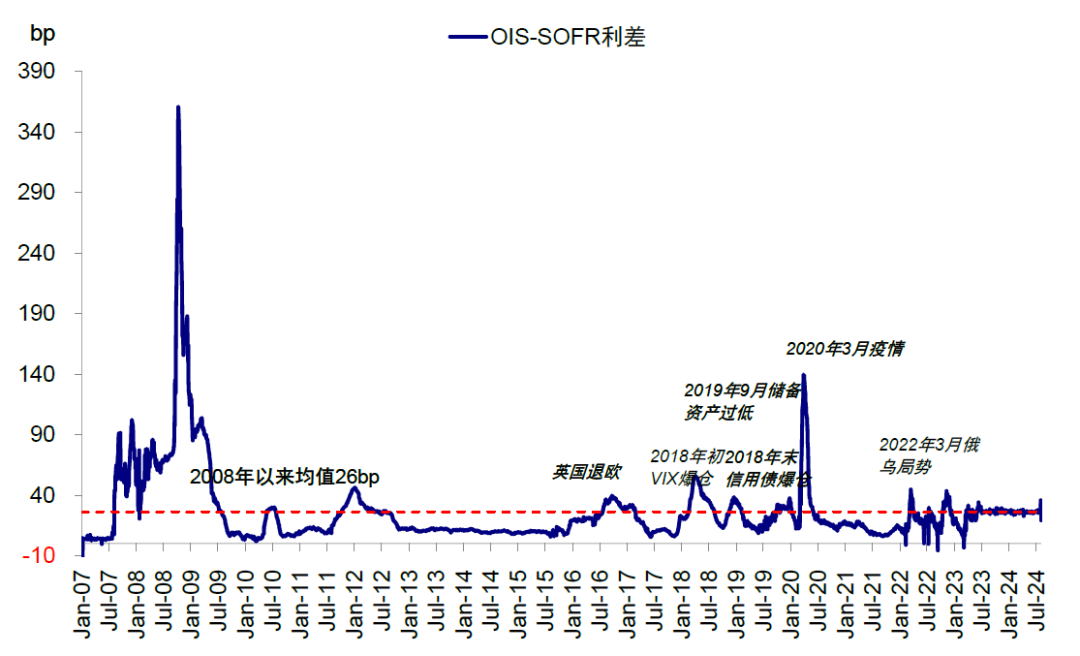 尊府来源：Bloomberg，中金公司谋划部