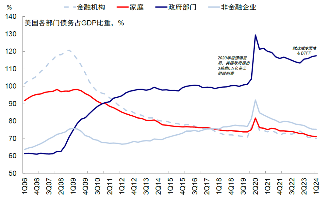 尊府来源：Haver，中金公司谋划部