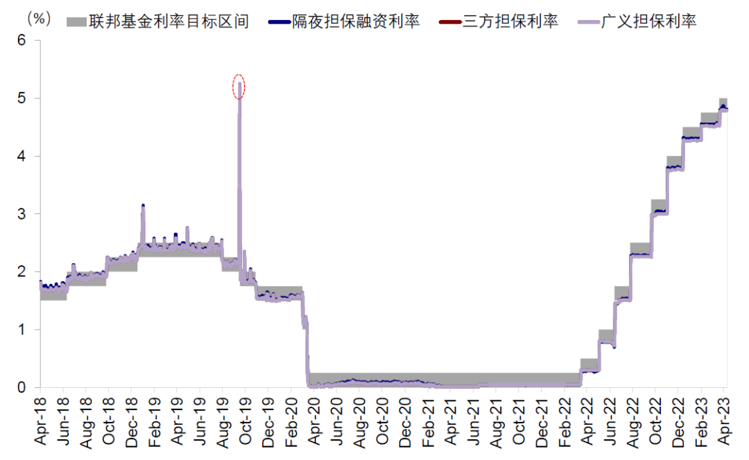 尊府来源：Bloomberg，中金公司谋划部