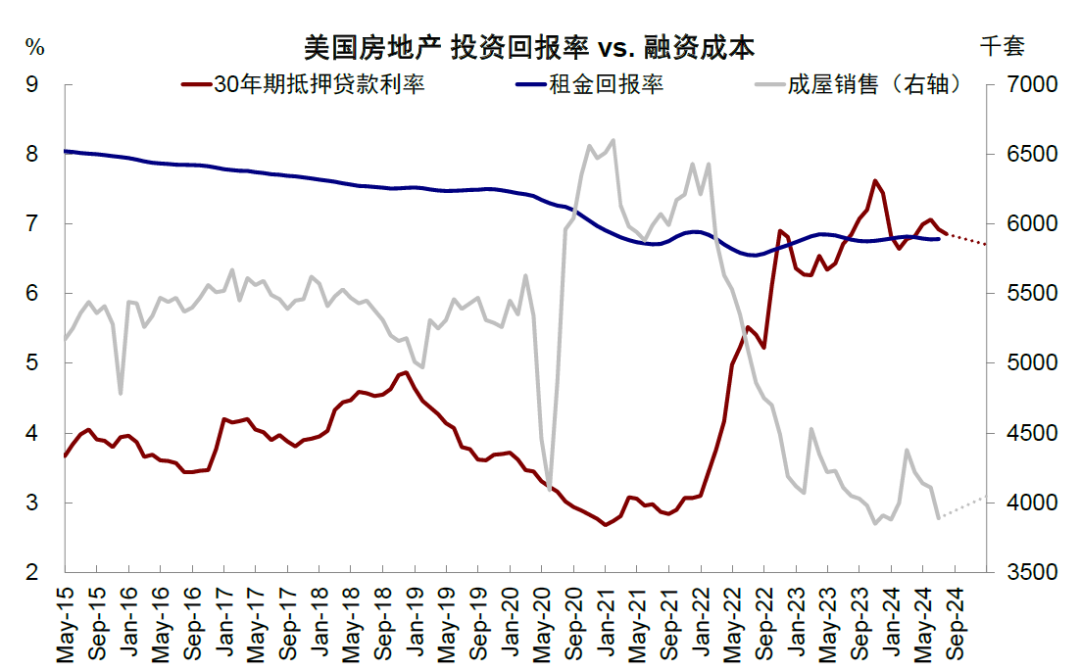 尊府来源：Haver，中金公司谋划部