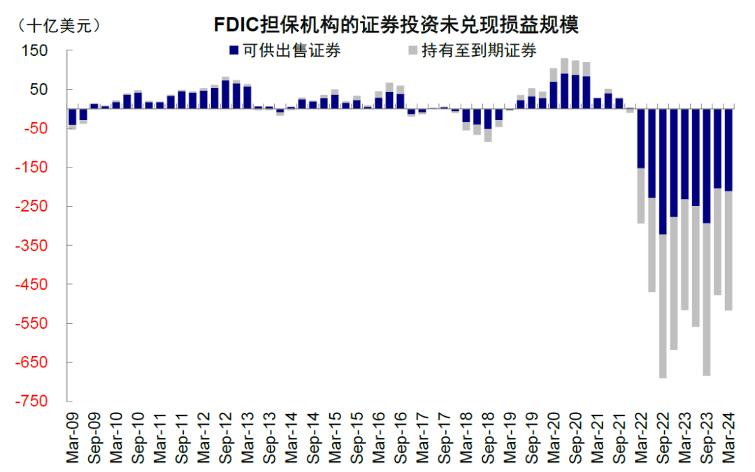 尊府来源：FDIC，中金公司谋划部