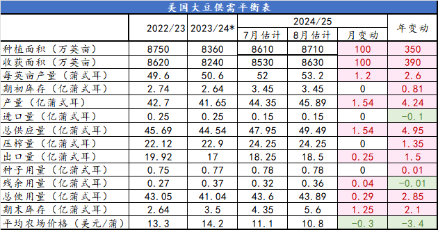 数据来源:USDA 国元期货