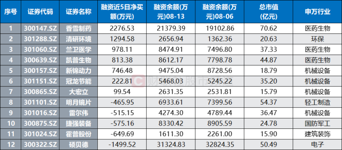 注：本周录得涨停行情的创业板股近5日融资余额变动（截至8月13日数据）