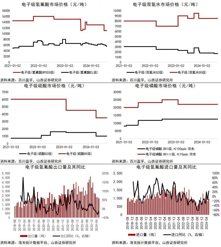 资料来源：Wind，百川盈孚，海关统计数据平台，山西证券研究所