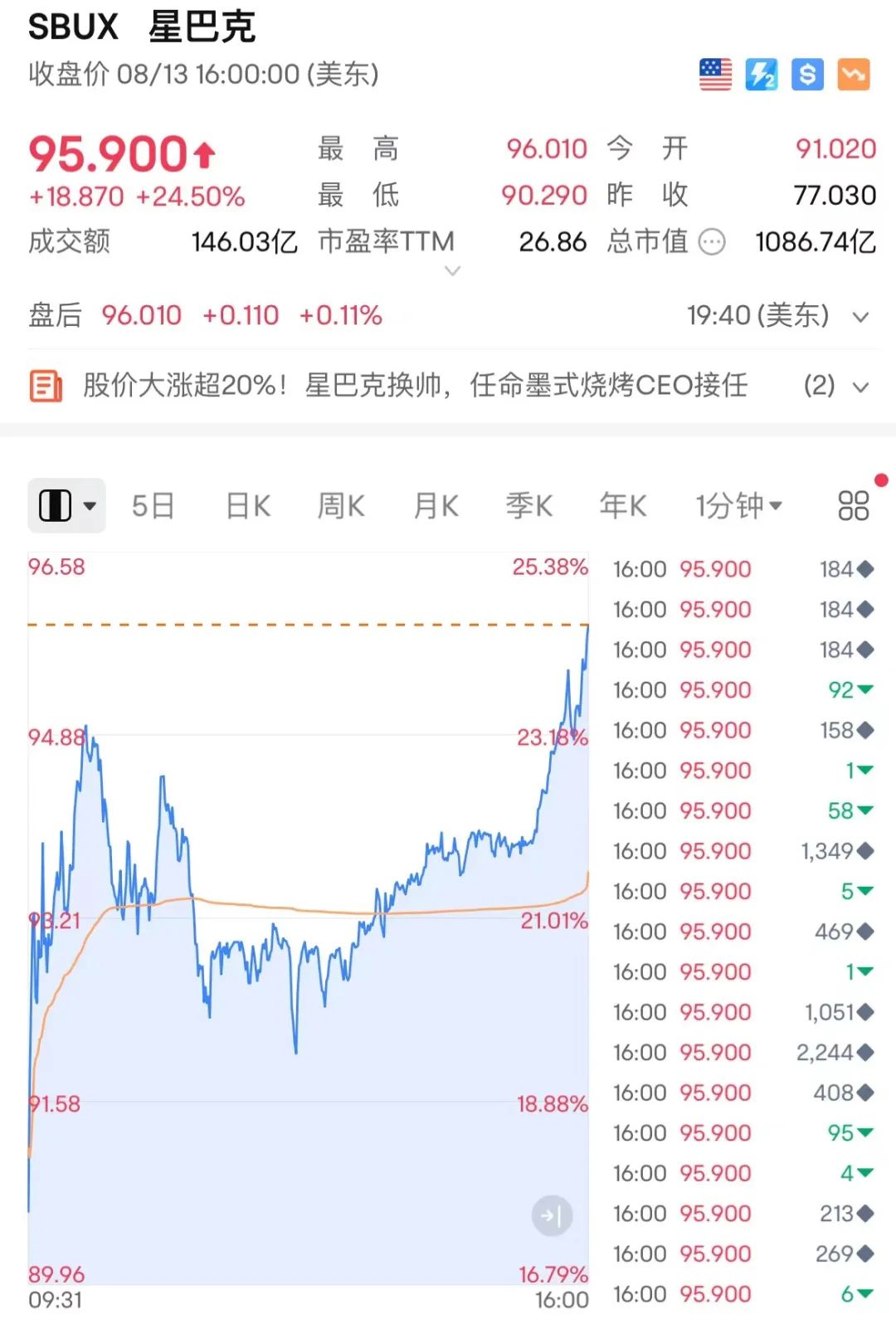 以色列突遭袭击！美科技股大涨，星巴克暴涨24%！腾讯音乐大跌超15%