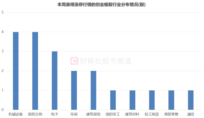 注：本周录得涨停行情的创业板股行业分布情况（截至8月14日收盘）