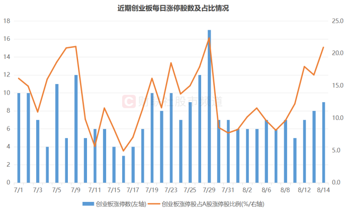 注：近期创业板每日涨停股数及占比情况（截至8月14日收盘）