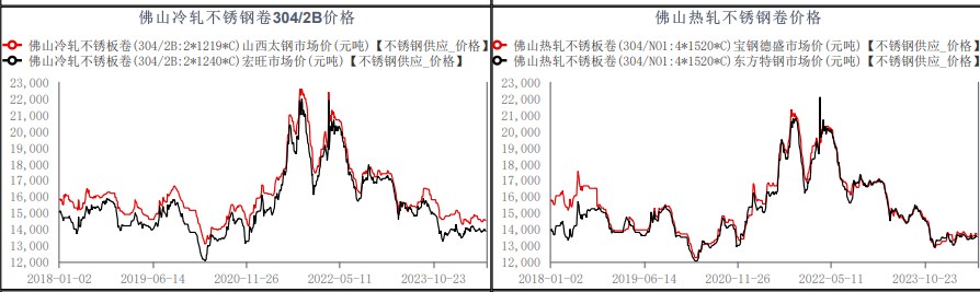 关联品种不锈钢所属公司:华融融达期货