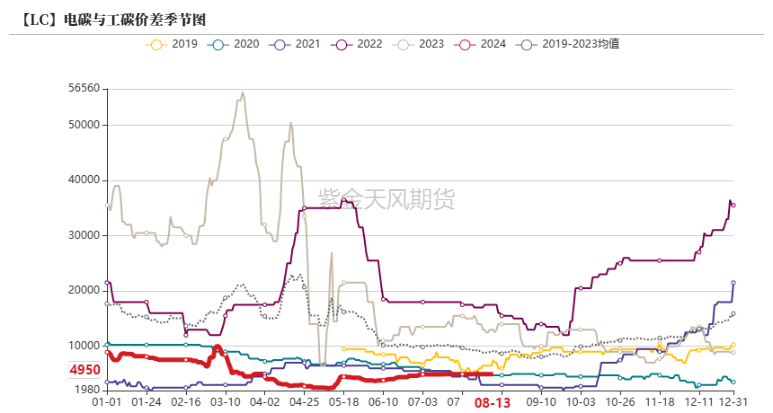 碳酸锂:补库的期待可能落空
