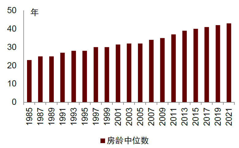 资料来源：Census Bureau，中金公司研究部