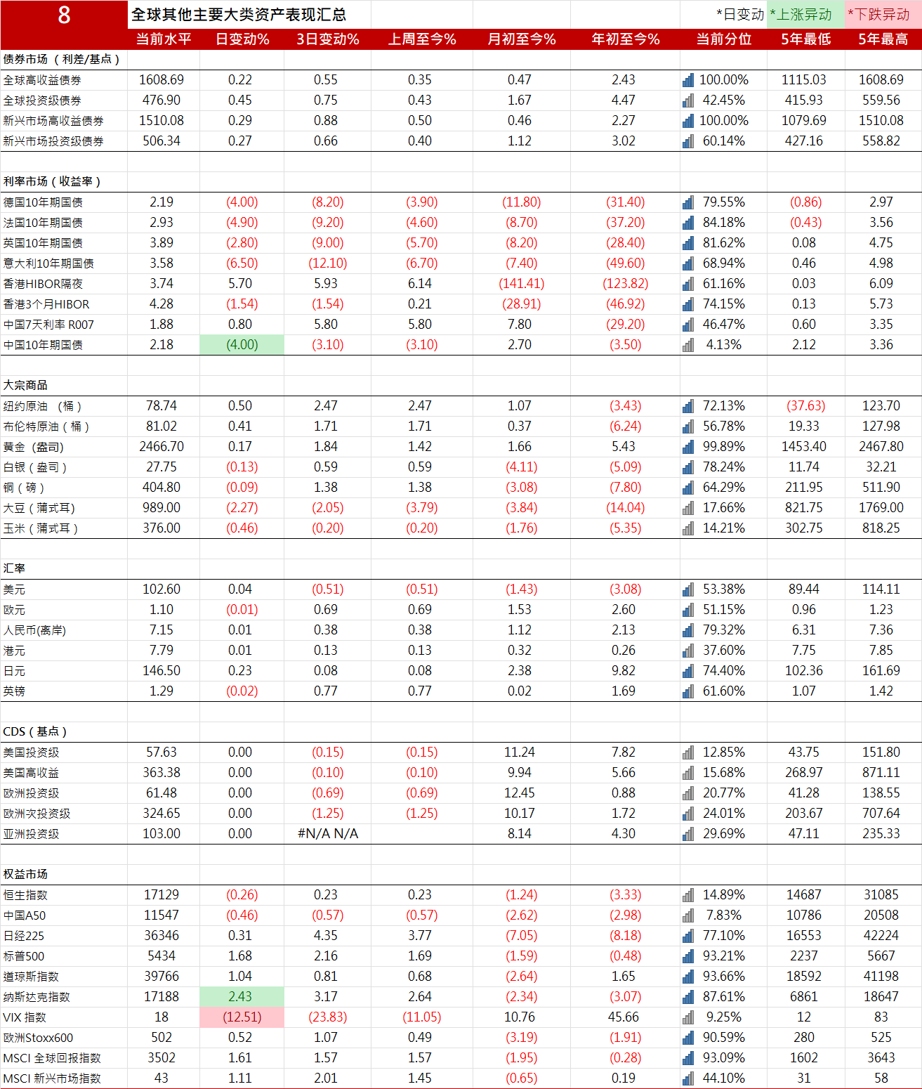 10年期美国国债收益率下跌6.07个基点，报3.8428%| 全球主要大类资产表现汇总20240814
