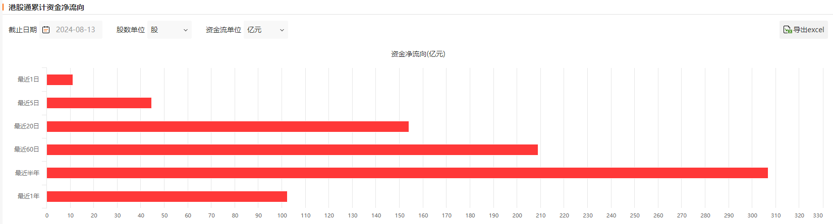 注:南向资金近期买入腾讯控股