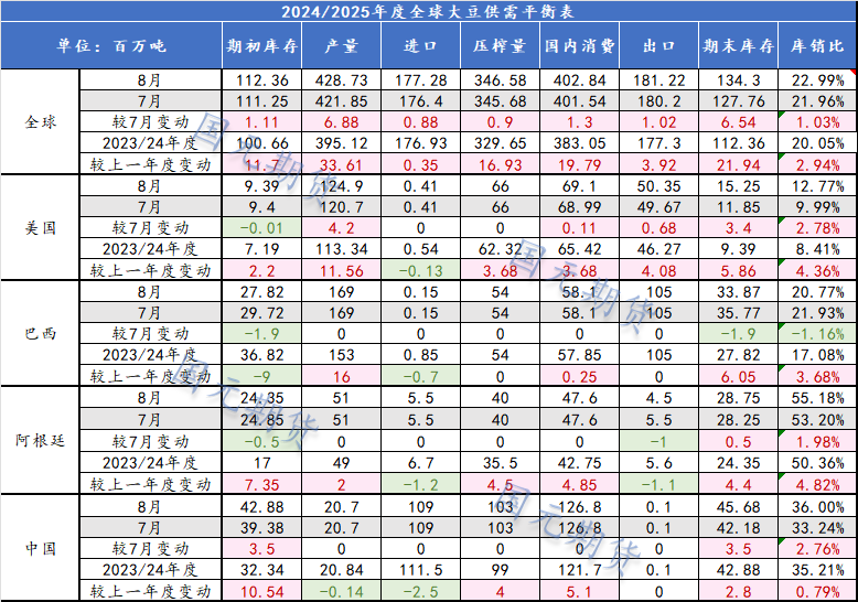 数据来源：USDA 国元期货