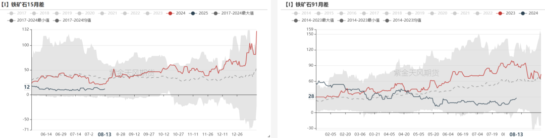 数据来源：Mysteel，紫金天风期货