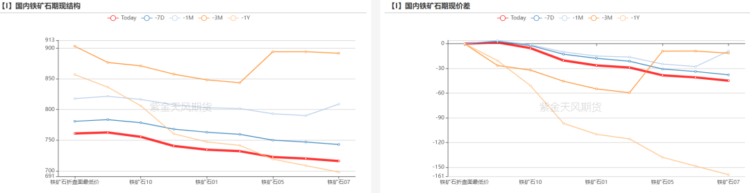 数据来源：Mysteel，紫金天风期货