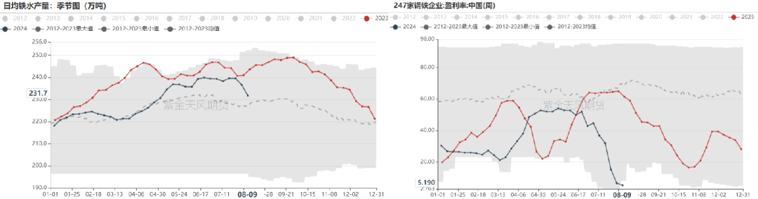 数据来源：Mysteel，紫金天风期货