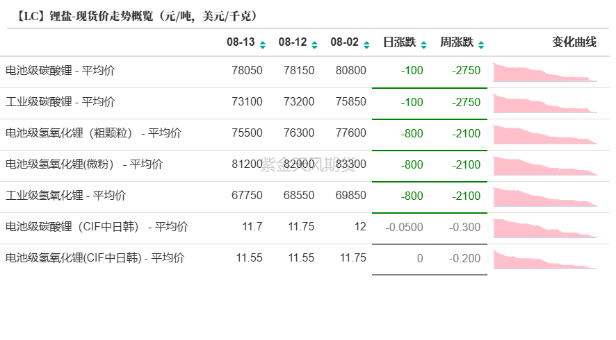 碳酸锂:补库的期待可能落空