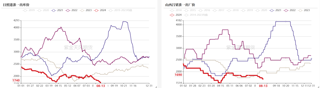 双焦:四轮提降开启,产业负反馈运行