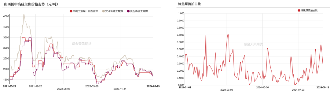 双焦:四轮提降开启,产业负反馈运行