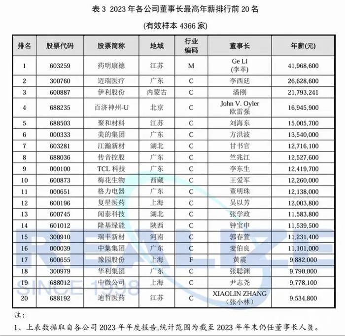 2023年各公司董事长最高年薪名次前20名