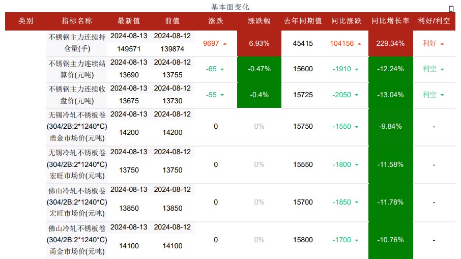 关联品种不锈钢所属公司:华融融达期货