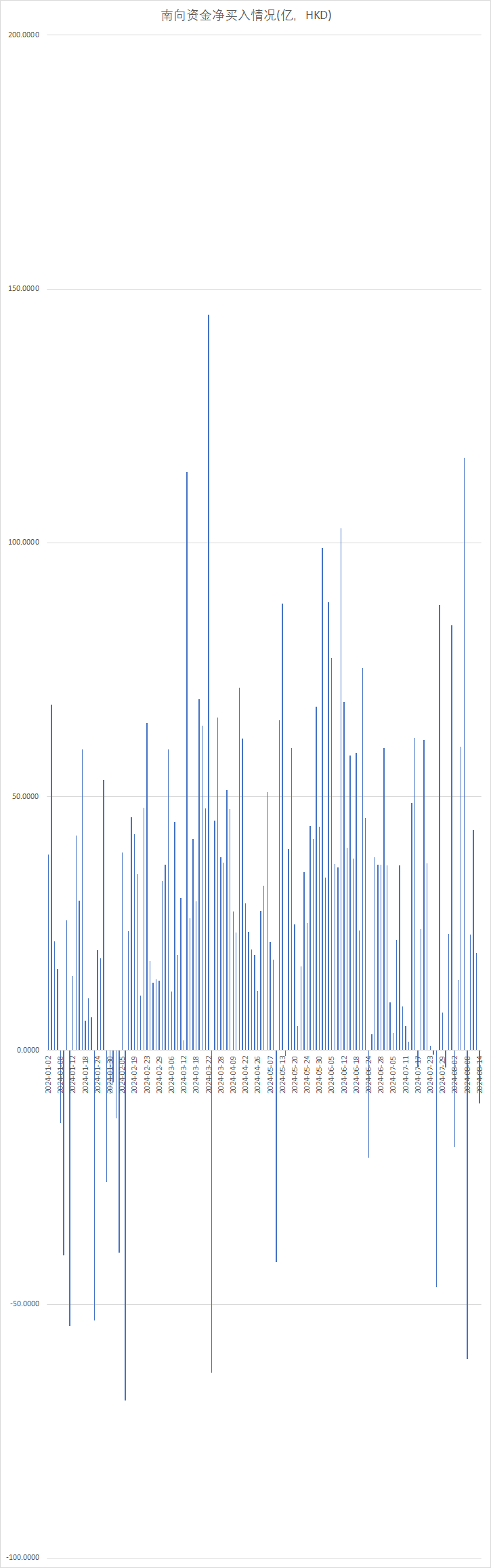 注：南向资金自今年以来的表现