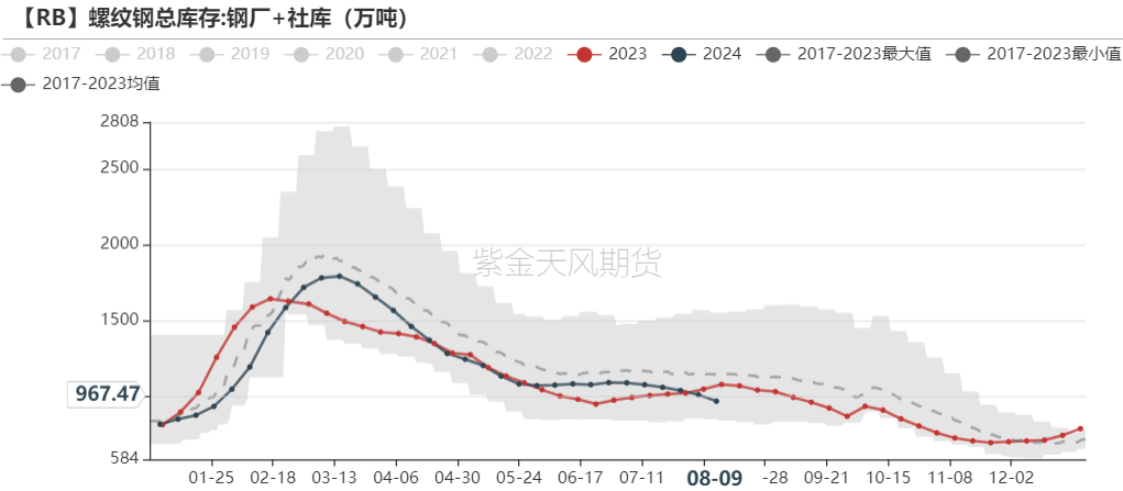 数据来源：Mysteel，紫金天风期货
