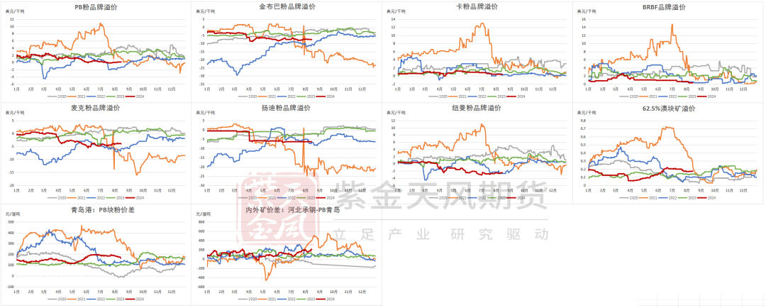 数据来源：Mysteel，紫金天风期货