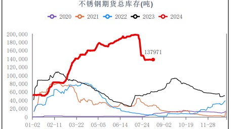 关联品种不锈钢所属公司：华融融达期货