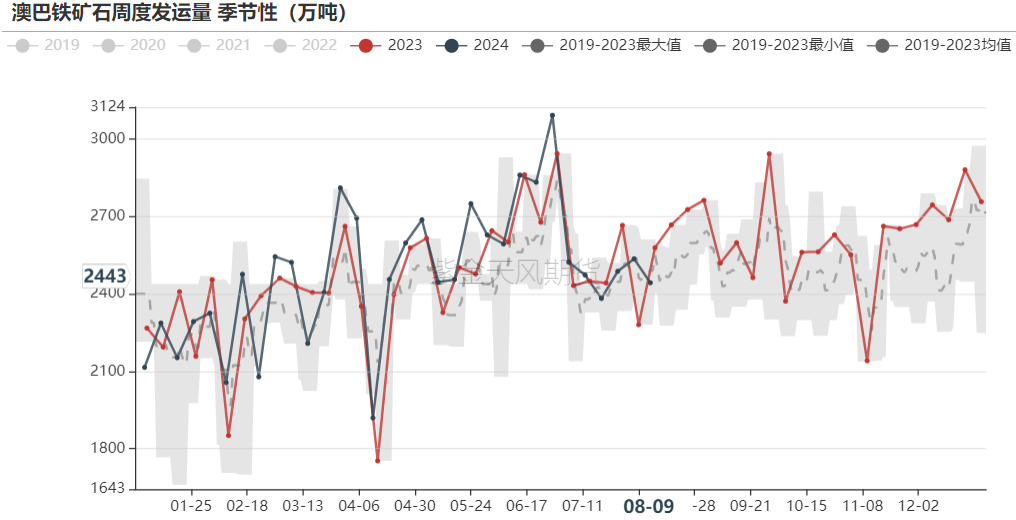 铁矿:钢厂盈利率下跌,铁水仍有减量空间