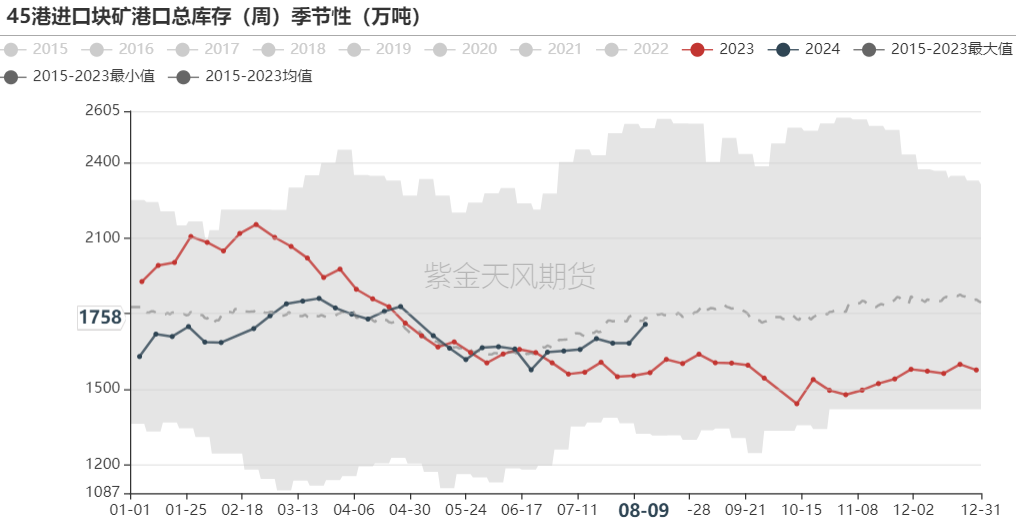 铁矿:钢厂盈利率下跌,铁水仍有减量空间