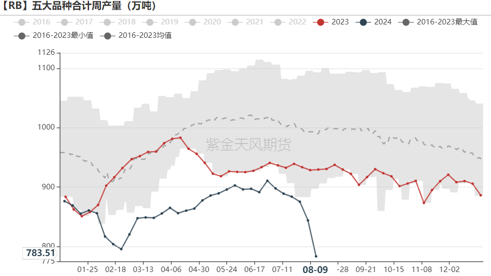 铁矿:钢厂盈利率下跌,铁水仍有减量空间