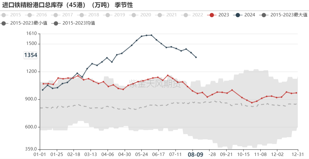 数据来源：Mysteel，紫金天风期货