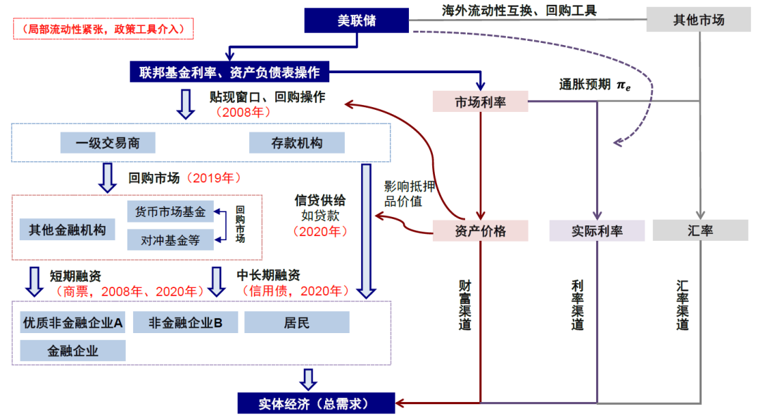 尊府来源：纽约联储，中金公司谋划部