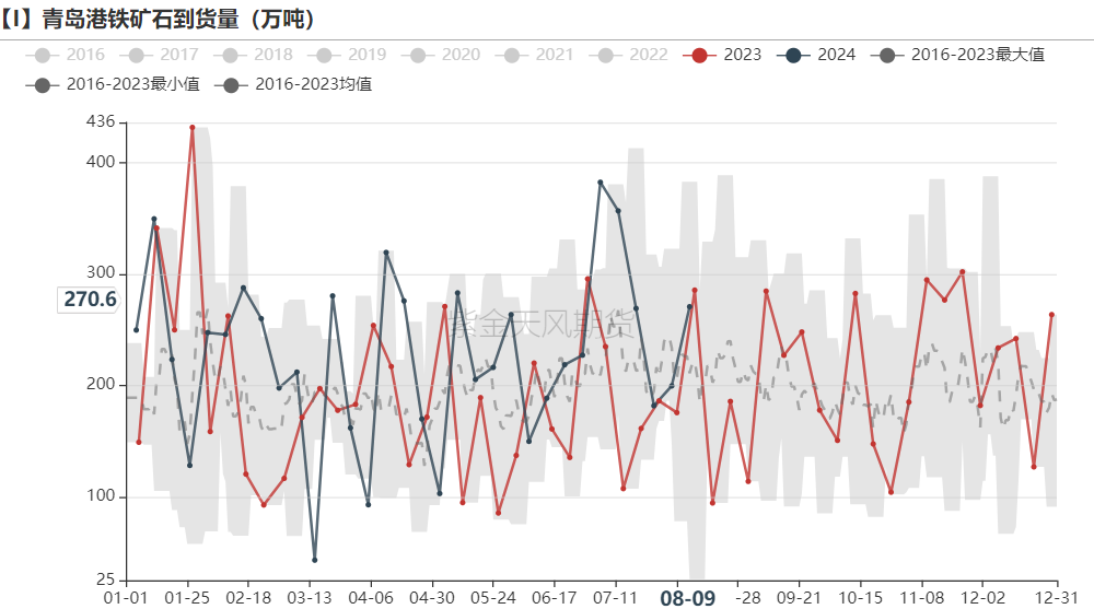 铁矿:钢厂盈利率下跌,铁水仍有减量空间