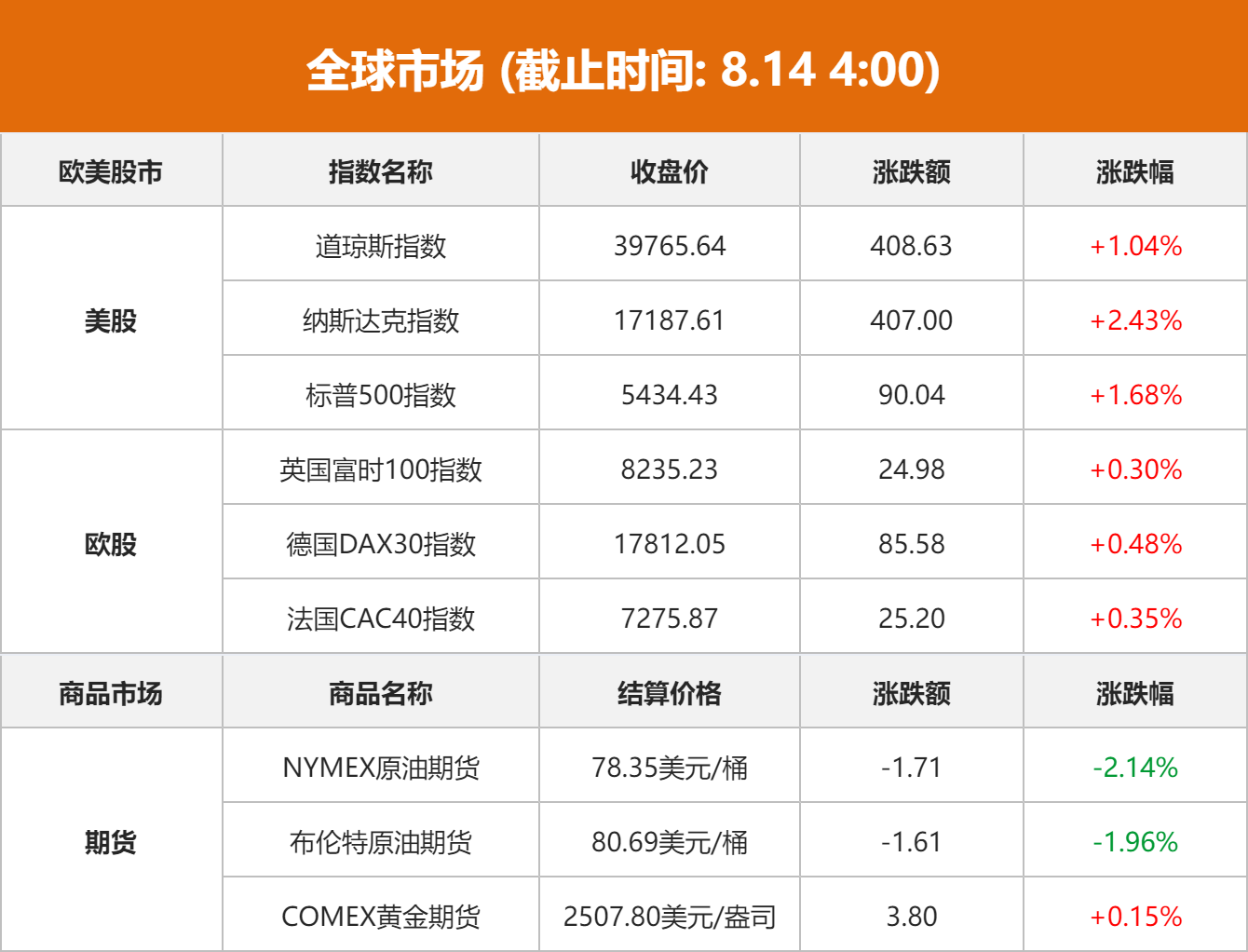 8月14日Choice早班车】央行：前7月新增信贷13.53万亿7月末M2余额同比增长6.3%