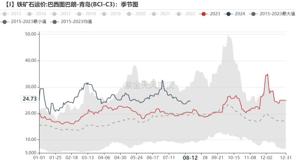 数据来源：Mysteel，紫金天风期货