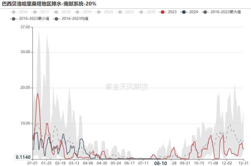 数据来源：Reuters，紫金天风期货