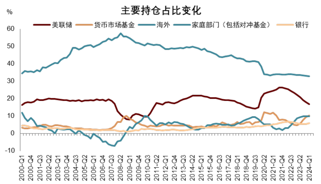 注:数据为季度存量(按市值)尊府开始:Haver,中金公司盘问部
