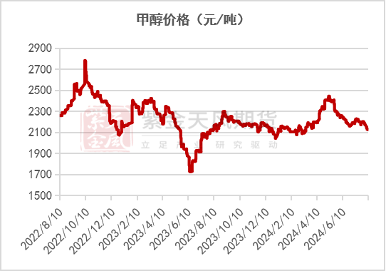 数据起原:百川盈孚;iFind;紫金天风期货盘问所