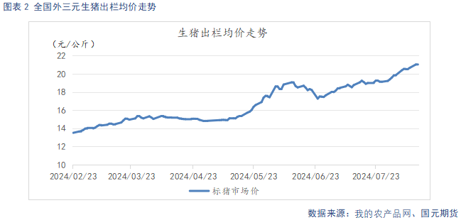 生猪供给阶段性偏紧主导看涨情绪 后续关注需求恢复情况