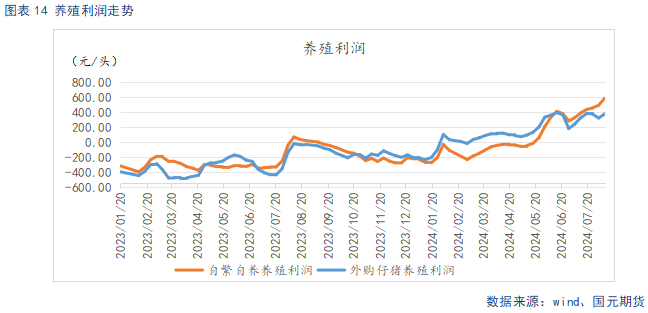 生猪供给阶段性偏紧主导看涨情绪 后续关注需求恢复情况
