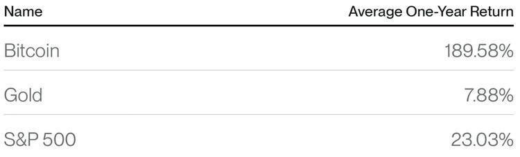 Bitwise:甚于黄金,比特币是绝佳的长期对冲工具