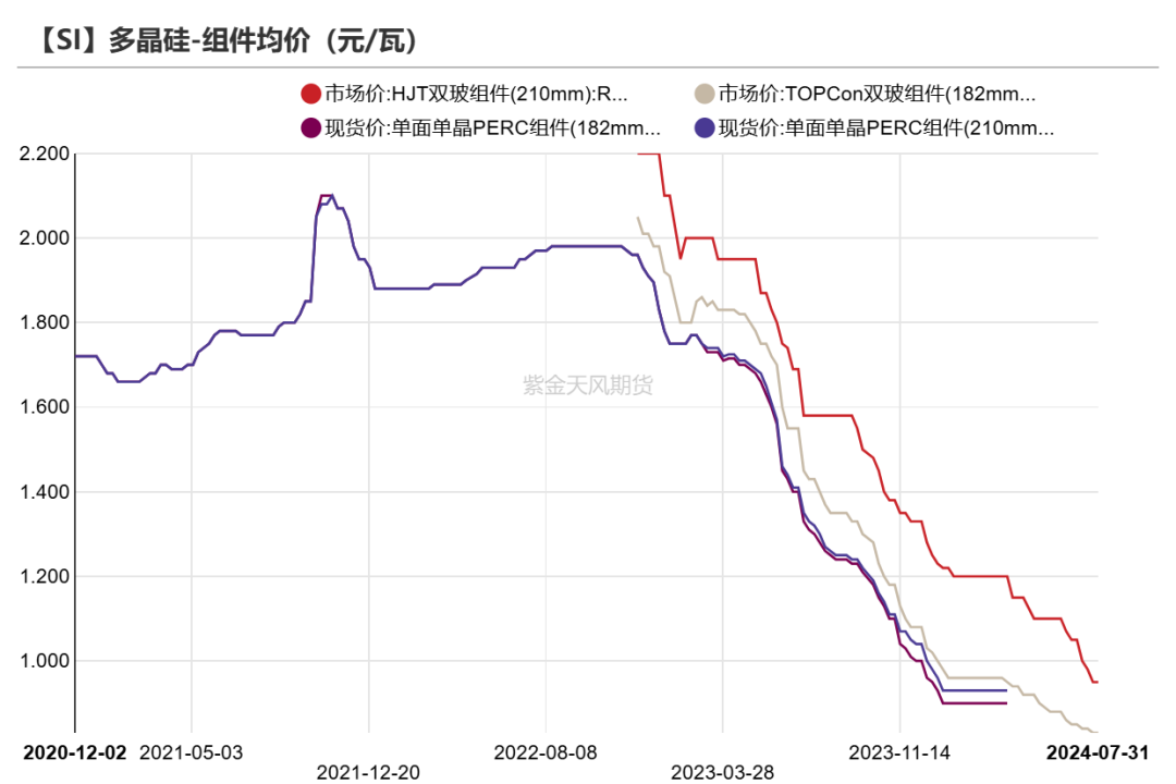 数据起原：SMM；iFind；紫金天风期货盘问所