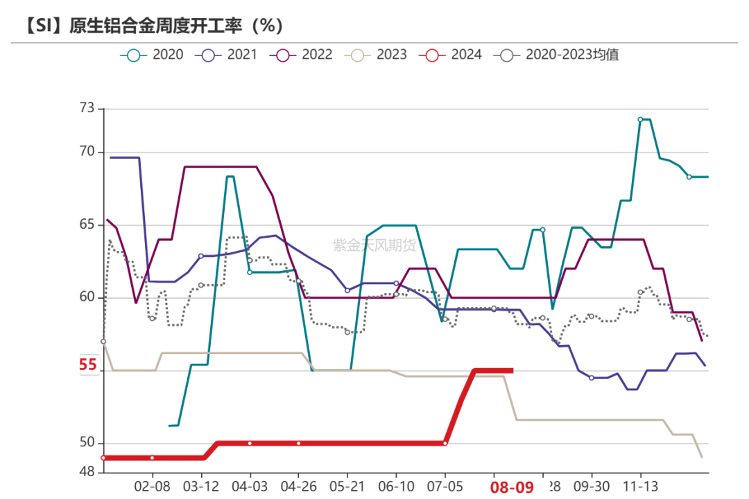 数据起原:SMM;紫金天风期货盘问所