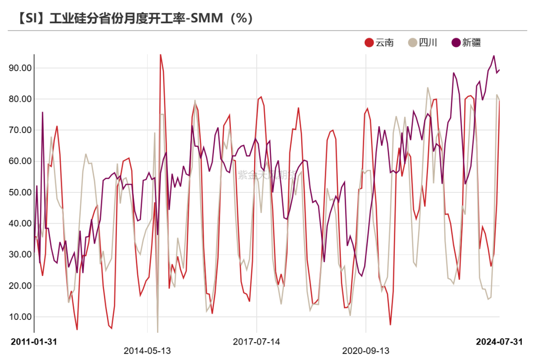 数据起原:SMM;紫金天风期货盘问所