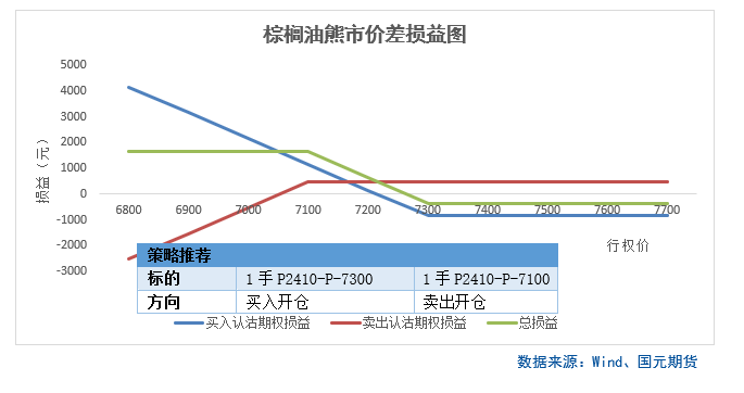 【商品期权】油脂油料板块期权策略提示