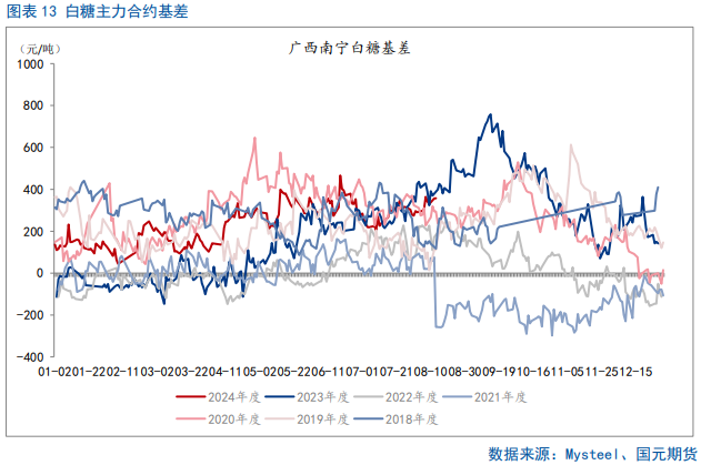 【白糖】反弹偏弱,短期震荡磨底